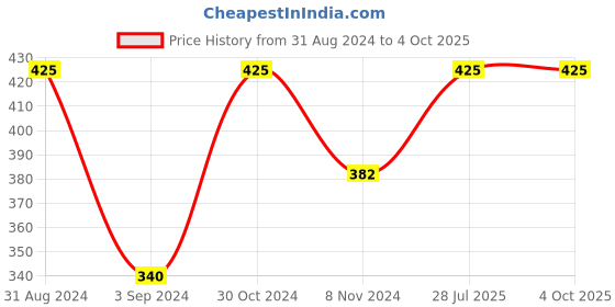 myntra.com Incolor Liquid Blush 9ml - 03 incolor Price History Graph from 31 Aug 2024 to 4 Oct 2025