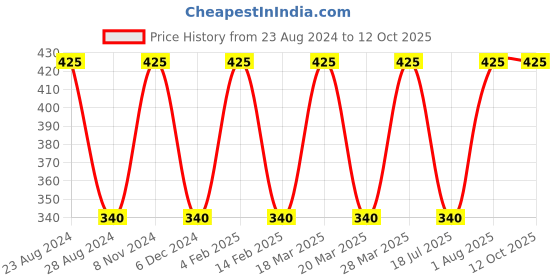 myntra.com Incolor Liquid Blush 9ml - 07 incolor Price History Graph from 23 Aug 2024 to 11 Oct 2025
