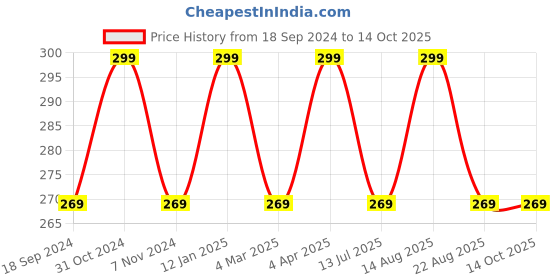 myntra.com INCOLOR Long Lasting & Hydrating Pure Matte Lipstick - Kitten Heels 02 incolor Price History Graph from 18 Sep 2024 to 13 Oct 2025