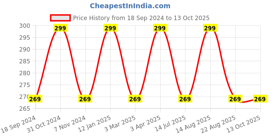 myntra.com INCOLOR Long Lasting & Hydrating Pure Matte Lipstick - Rose Of The Day 01 incolor Price History Graph from 18 Sep 2024 to 13 Oct 2025