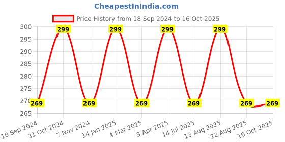 myntra.com INCOLOR Long Lasting & Hydrating Pure Matte Lipstick - Shake That Money 07 incolor Price History Graph from 18 Sep 2024 to 16 Oct 2025