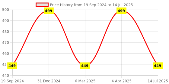 myntra.com INCOLOR Long-Lasting Mermaid Glow Blusher 9g - Soft Mauve 06 incolor Price History Graph from 19 Sep 2024 to 14 Jul 2025