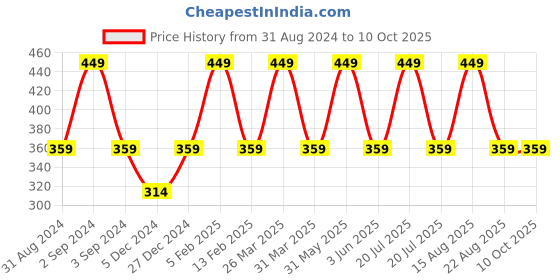 myntra.com INCOLOR Matte Me Crayon Lipstick- Pool Party 09 2.3g incolor Price History Graph from 31 Aug 2024 to 10 Oct 2025