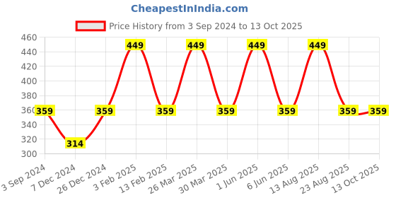 myntra.com INCOLOR Matte Me Long-Lasting Crayon Lipstick 2.3 g - Mauve On 26 incolor Price History Graph from 3 Sep 2024 to 13 Oct 2025