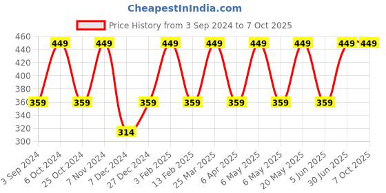 myntra.com INCOLOR Mauve Matte Me 08 Third Date Crayon Lipstick 2.3 gm incolor Price History Graph from 3 Sep 2024 to 6 Oct 2025