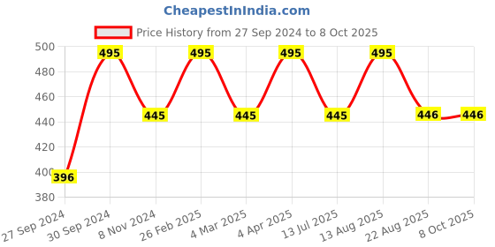 myntra.com INCOLOR Midnight Dreams 18-in-1 Eyeshadow Palette 02 incolor Price History Graph from 27 Sep 2024 to 7 Oct 2025