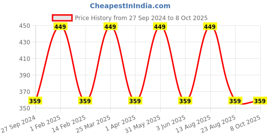 myntra.com INCOLOR Natural & Vegan Creamy Full Coverage Matte Me Lip Crayon Lipstick - Ask Pink 25 incolor Price History Graph from 27 Sep 2024 to 8 Oct 2025