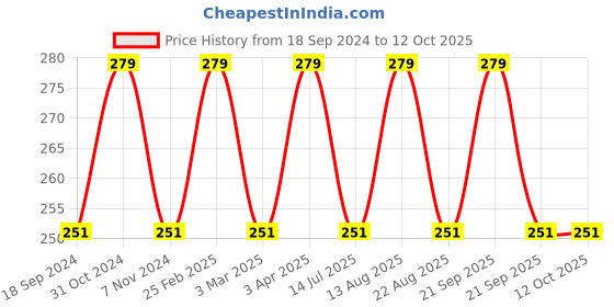 myntra.com INCOLOR Nudestix Long Wearing & Weightless Liquid Foundation -ShadeNo-1W incolor Price History Graph from 18 Sep 2024 to 4 Oct 2025