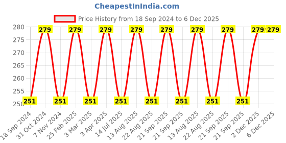 myntra.com INCOLOR Nudestix Long Wearing & Weightless Liquid Foundation -ShadeNo-ON incolor Price History Graph from 18 Sep 2024 to 6 Dec 2025