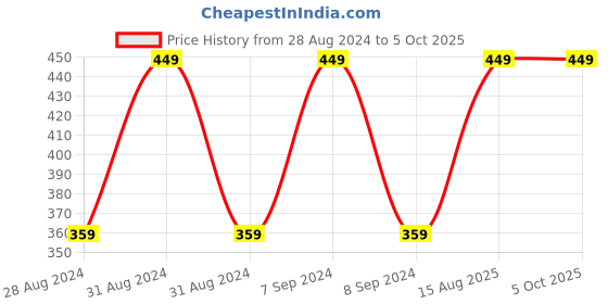 myntra.com INCOLOR Orange Matte Me Crayon 05 INTERVIEW 2.3 g incolor Price History Graph from 28 Aug 2024 to 4 Oct 2025