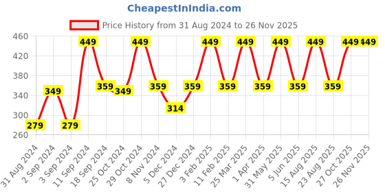 myntra.com INCOLOR Orange Matte Me Crayon 06 Joy Ride Lipstick 2.3 g incolor Price History Graph from 31 Aug 2024 to 25 Nov 2025