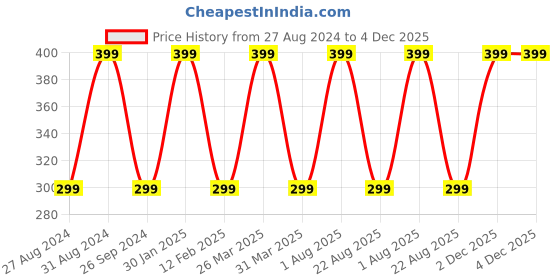 myntra.com INCOLOR Paraben Free Crystal Brilliance Lip Gloss 8ml - Shade 01 incolor Price History Graph from 27 Aug 2024 to 4 Dec 2025