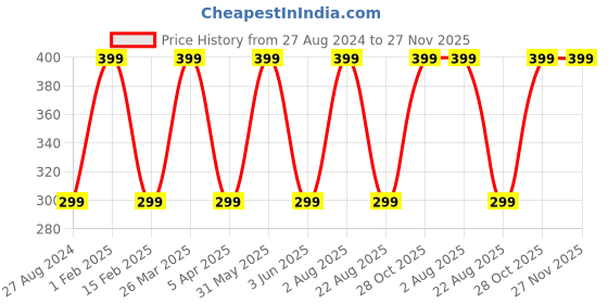 myntra.com INCOLOR Paraben Free Crystal Brilliance Lip Gloss 8ml - Shade 02 incolor Price History Graph from 27 Aug 2024 to 27 Nov 2025