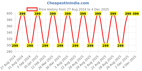 myntra.com INCOLOR Paraben Free Crystal Brilliance Lip Gloss 8ml - Shade 11 incolor Price History Graph from 27 Aug 2024 to 4 Dec 2025