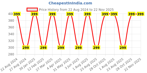 myntra.com INCOLOR Paraben Free Crystal Brilliance Lip Gloss 8ml - Shade 14 incolor Price History Graph from 22 Aug 2024 to 22 Nov 2025