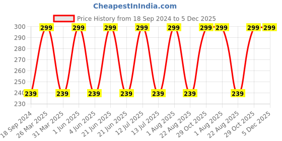 myntra.com INCOLOR Pink Professional Matte Mini Lip Gloss- Blow 08 incolor Price History Graph from 18 Sep 2024 to 5 Dec 2025