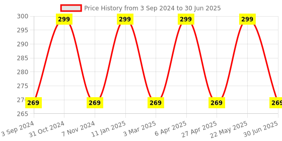 myntra.com INCOLOR Pretty Matte Lip Gloss - 6ml -01 - Mouthscape incolor Price History Graph from 3 Sep 2024 to 30 Jun 2025