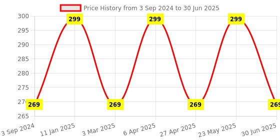 myntra.com INCOLOR Pretty Matte Lip Gloss - 6ml -02 - Classy Taste incolor Price History Graph from 3 Sep 2024 to 30 Jun 2025