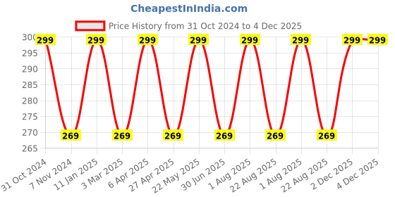 myntra.com INCOLOR Pretty Matte Lip Gloss - 6ml -03 - Lip Boutique incolor Price History Graph from 31 Oct 2024 to 4 Dec 2025