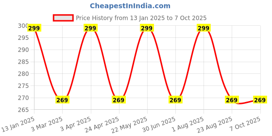 myntra.com INCOLOR Pretty Matte Lip Gloss - 6ml -06 - Mouth Watering incolor Price History Graph from 13 Jan 2025 to 7 Oct 2025