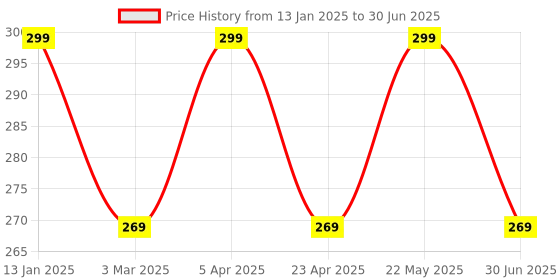 myntra.com INCOLOR Pretty Matte Lip Gloss - 6ml - 07 - Pigment Of Passion incolor Price History Graph from 13 Jan 2025 to 30 Jun 2025