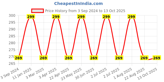 myntra.com INCOLOR Pretty Matte Lip Gloss - 6ml -10- Vanity Beautee incolor Price History Graph from 3 Sep 2024 to 13 Oct 2025