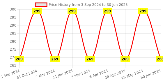 myntra.com INCOLOR Pretty Matte Lip Gloss - 6ml -11 - Smooth & Satin incolor Price History Graph from 3 Sep 2024 to 30 Jun 2025