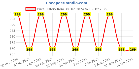myntra.com INCOLOR Pretty Matte Lip Gloss - 6ml - 14 - Princess Lip incolor Price History Graph from 30 Dec 2024 to 15 Oct 2025