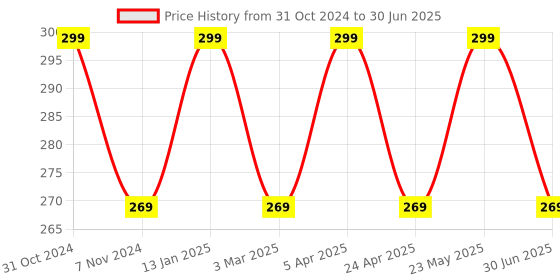 myntra.com INCOLOR Pretty Matte Lip Gloss - 6ml - 15 - Kelly's Crush incolor Price History Graph from 31 Oct 2024 to 30 Jun 2025