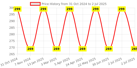 myntra.com INCOLOR Pretty Matte Lip Gloss - 6ml - 16 - Down Rising incolor Price History Graph from 31 Oct 2024 to 2 Jul 2025