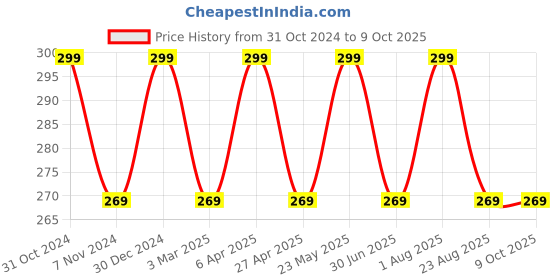 myntra.com INCOLOR Pretty Matte Lip Gloss - 6ml -17 - Plum Pretty incolor Price History Graph from 31 Oct 2024 to 9 Oct 2025