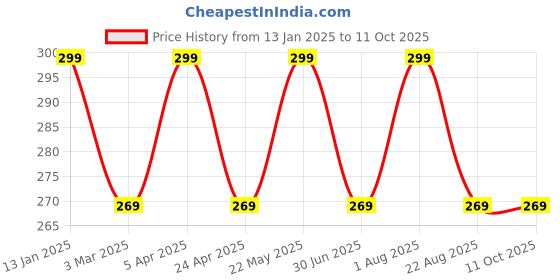 myntra.com INCOLOR Pretty Matte Lip Gloss - 6ml - 19 - Girl Crush incolor Price History Graph from 13 Jan 2025 to 11 Oct 2025