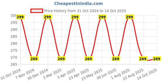 myntra.com INCOLOR Pretty Matte Long Lasting Lip Gloss - 6ml -09 - Lip Station incolor Price History Graph from 31 Oct 2024 to 13 Oct 2025