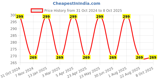 myntra.com INCOLOR Pretty Matte Long Lasting Lip Gloss - 6ml -22 - Curious incolor Price History Graph from 31 Oct 2024 to 8 Oct 2025