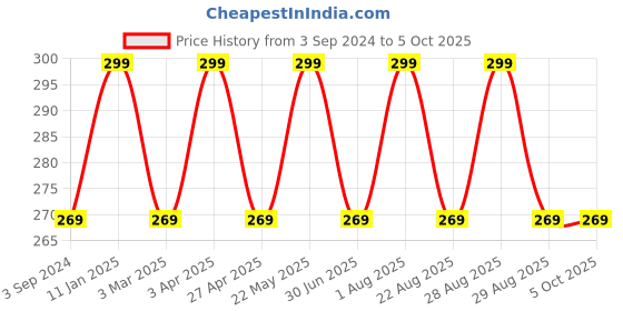myntra.com INCOLOR Pretty Matte Long Lasting Non-Drying Lip Gloss 6 ml - Temptress 24 incolor Price History Graph from 3 Sep 2024 to 5 Oct 2025