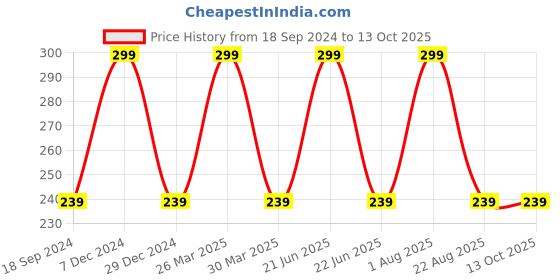 myntra.com INCOLOR Professional Matte Mini Lip Gloss - Delicate 07, 8 ml incolor Price History Graph from 18 Sep 2024 to 12 Oct 2025