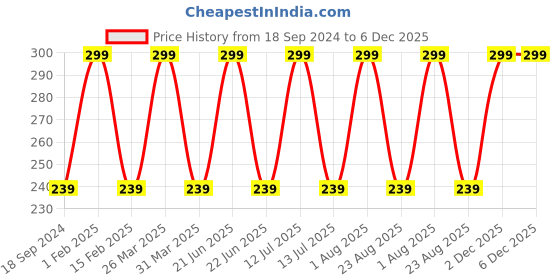 myntra.com INCOLOR Professional Matte Mini Lip Gloss - Founder 03 incolor Price History Graph from 18 Sep 2024 to 5 Dec 2025