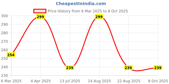 myntra.com INCOLOR Quick Fix Hydra Charged Complexion Prep Priming Fixer Spray 50 ml incolor Price History Graph from 6 Mar 2025 to 8 Oct 2025