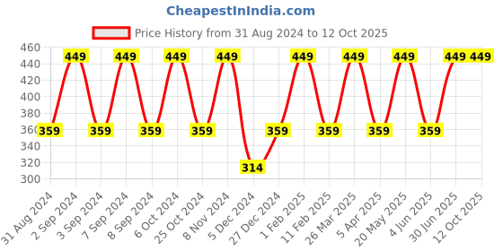 myntra.com INCOLOR Red Matte Me Crayon 02 ON THE BEACH 2.3 g incolor Price History Graph from 31 Aug 2024 to 11 Oct 2025