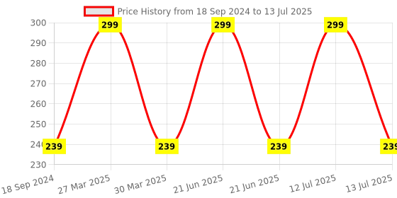 myntra.com INCOLOR Red Professional Matte Mini Lip Gloss Versatile 13- 8 ml incolor Price History Graph from 18 Sep 2024 to 13 Jul 2025