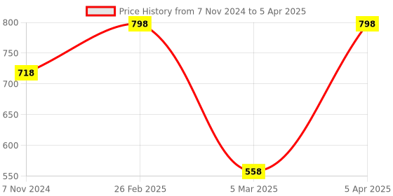 myntra.com INCOLOR Set Of 2 Light Weight Color Mascara 6ml Each - Imperial Red 05 & Blueberry Pop 03 incolor Price History Graph from 7 Nov 2024 to 5 Apr 2025