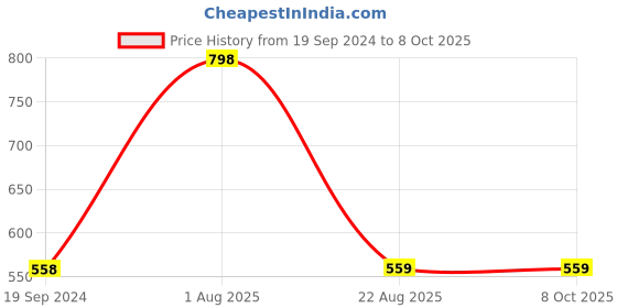 myntra.com INCOLOR Set Of 2 Light Weight Color Mascara 6ml Each - Milky White 02 & Blueberry Pop 03 incolor Price History Graph from 19 Sep 2024 to 7 Oct 2025