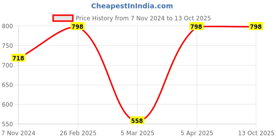 myntra.com INCOLOR Set Of 2 Light Weight Color Mascara 6ml Each - Smoky Black 01 & Orange Zest 04 incolor Price History Graph from 7 Nov 2024 to 13 Oct 2025