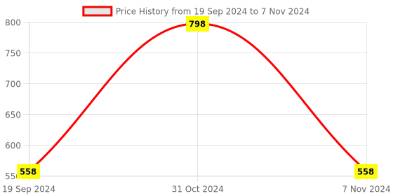 myntra.com INCOLOR Set of 2 Long Lasting Mascaras 6 ml Each - Blueberry Pop 03 & Orange Zest 04 incolor Price History Graph from 19 Sep 2024 to 7 Nov 2024