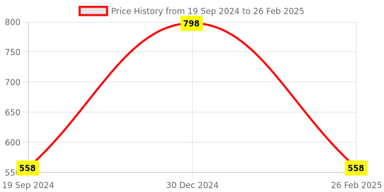 myntra.com INCOLOR Set of 2 Long Lasting Mascaras 6 ml Each - Imperial Red 05 & Orange Zest 04 incolor Price History Graph from 19 Sep 2024 to 26 Feb 2025