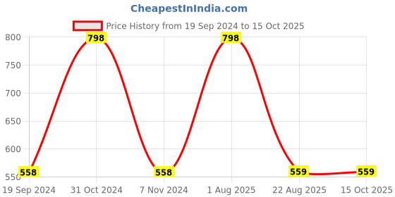 myntra.com INCOLOR Set of 2 Long Lasting Mascaras 6 ml Each - Smokey Black 01 & Milky White 02 incolor Price History Graph from 19 Sep 2024 to 15 Oct 2025