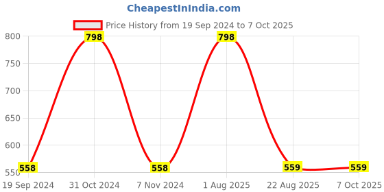 myntra.com INCOLOR Set of 2 Long Lasting Mascaras 6 ml Each - Smoky Black 01 & True Purple 06 incolor Price History Graph from 19 Sep 2024 to 6 Oct 2025