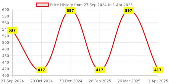 myntra.com INCOLOR Set Of 3 Mega Matte Nail Paint - 17 ml Each - 14 - 17 - 09 incolor Price History Graph from 27 Sep 2024 to 1 Apr 2025