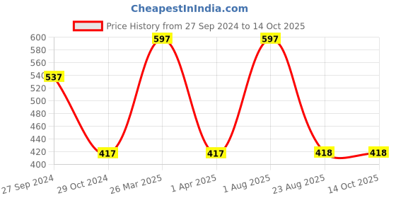myntra.com INCOLOR Set Of 3 Mega Matte Nail Paint - 17 ml Each - 35 - 37 - 16 incolor Price History Graph from 27 Sep 2024 to 14 Oct 2025