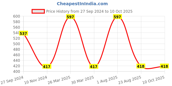 myntra.com INCOLOR Set Of 3 Mega Matte Nail Paint - 17 ml Each - 38 - 34 - 54 incolor Price History Graph from 27 Sep 2024 to 10 Oct 2025